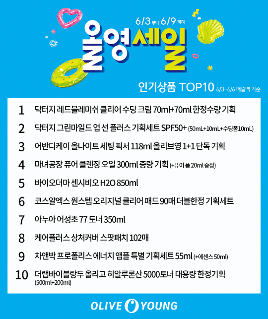 올리브영의 올영세일 기간 동안 기초 화장품 매출이 크게 늘어난 것으로 나타났다. <CJ올리브영 제공>